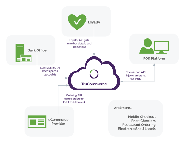 TruCommerce High-level Diagram-1