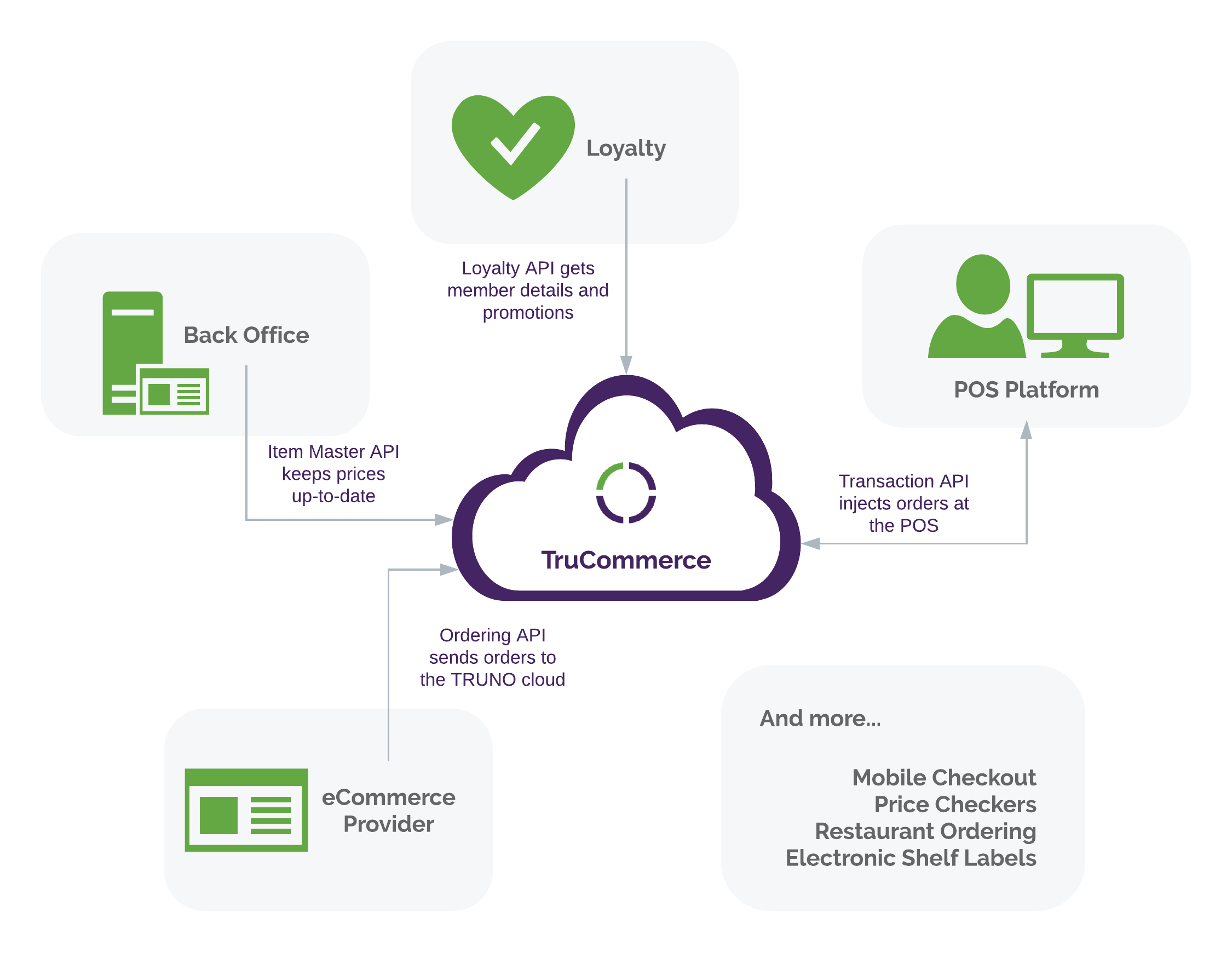 TruCommerce High-level Diagram