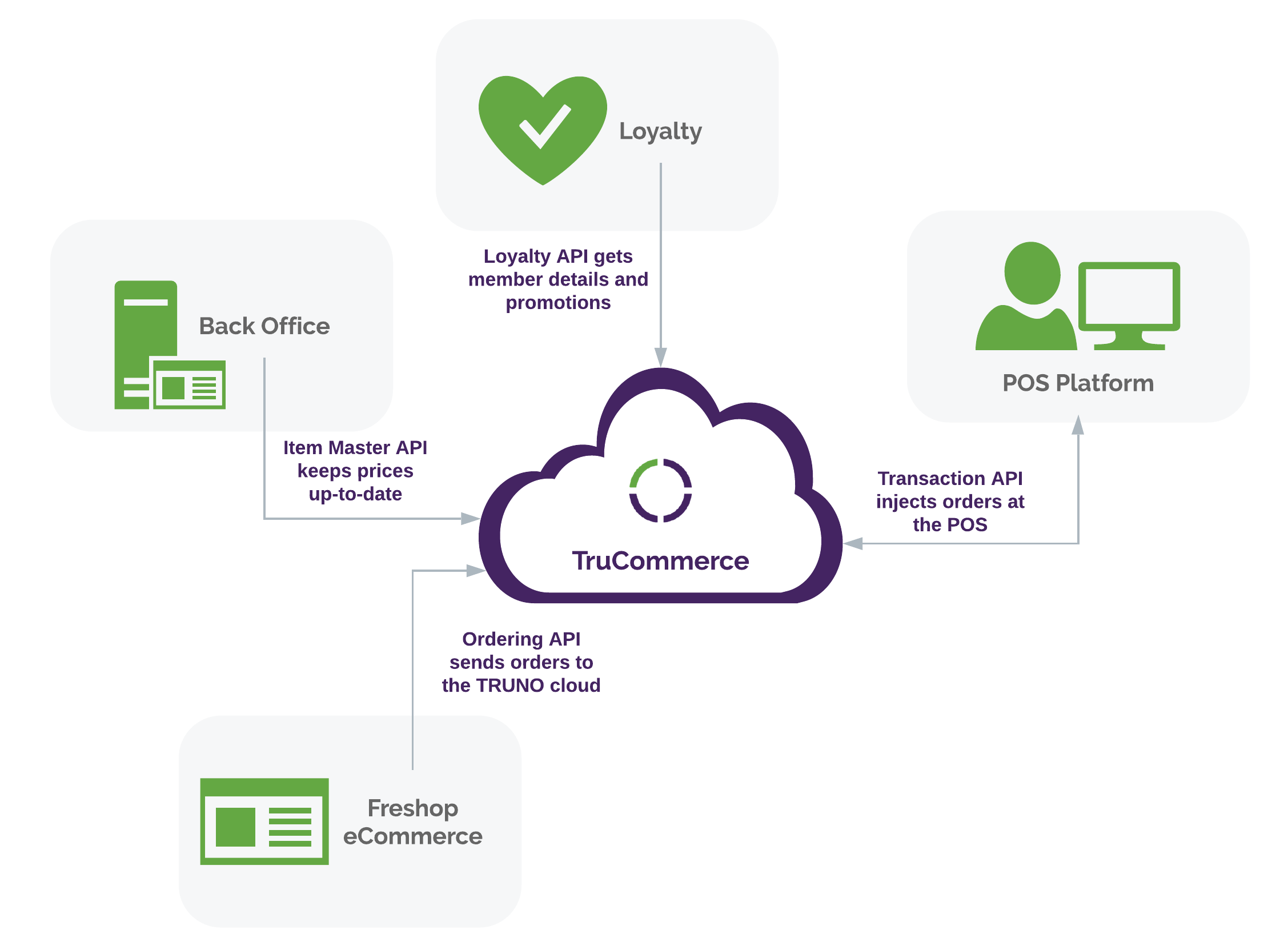 Freshop Express TruCommerce High-level Diagram-1